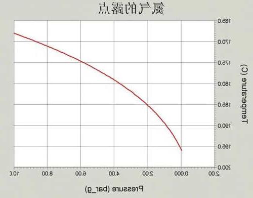 露点-氮气露点